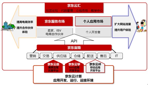 京東電商云四大解決方案上線 構建完整開放生態鏈