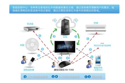 比傳統控制方式快20倍 全程語音控制所有家用電器