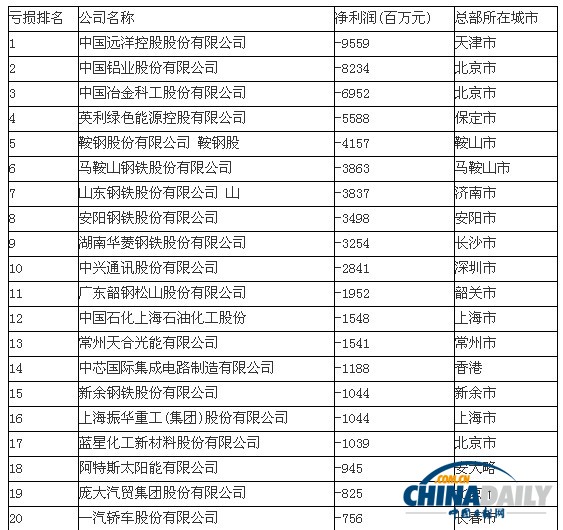 中國500強虧損榜單出爐：中遠虧損第一