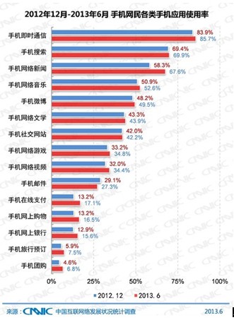 手機網民達4.64億 手機瀏覽器平臺化優于獨立APP