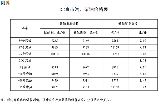 北京92號汽油降至7.68元/升