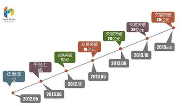 總成交額全國第三 合拍在線繼續領跑P2P行業