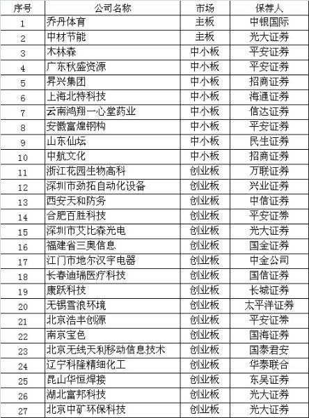 傳IPO下月開閘 27支新股曝光