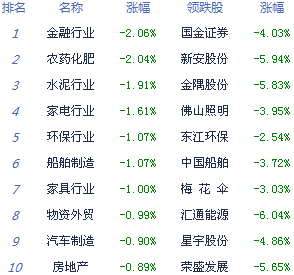 滬指盤中失守2100點(diǎn)終結(jié)六連陽