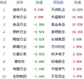 A股大幅回落跌1.52%