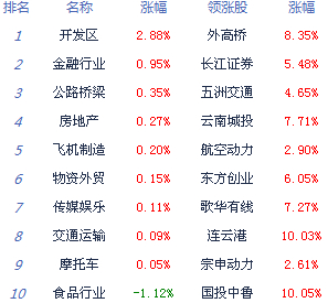 權重股發力滬指漲0.34%