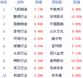 滬指收跌 權(quán)重股題材股玩蹺蹺板