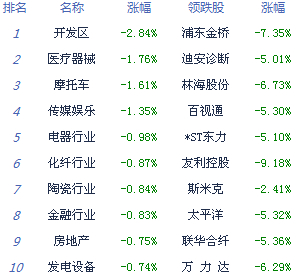 滬指收跌 權(quán)重股題材股玩蹺蹺板