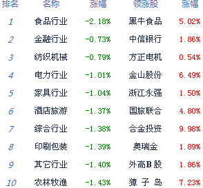 滬指跌1% 創業板擊穿3000點