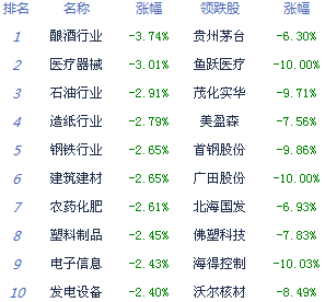 滬指跌1% 創業板擊穿3000點