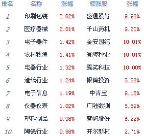 滬指漲0.03% 題材股活躍