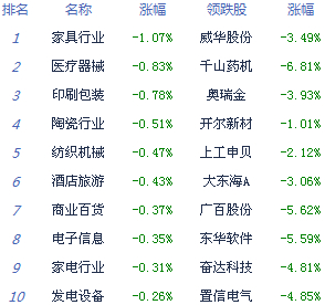 滬指漲0.26% 死守2000點(diǎn)