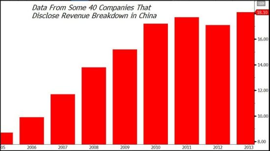 美國企業對中國依賴度達10年最高