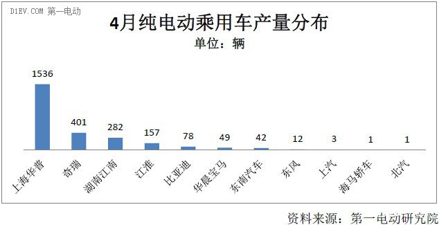 4月純電動(dòng)乘用車產(chǎn)量同比增3倍