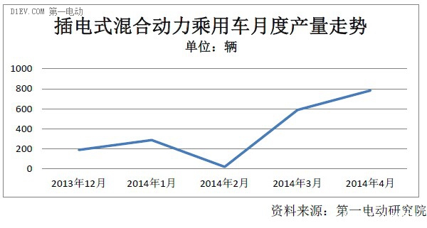 4月純電動(dòng)乘用車產(chǎn)量同比增3倍