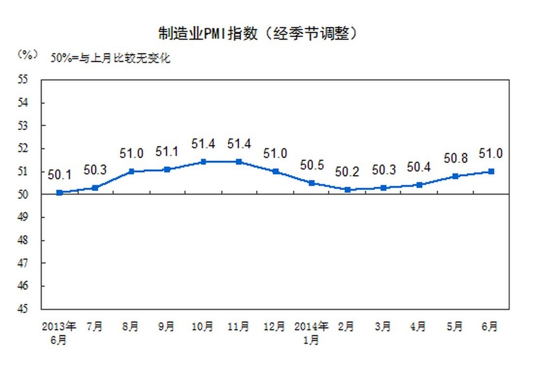 中國制造業PMI升至51 創六個月新高