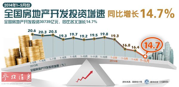 美媒：土地交易銳減印證樓市趨冷