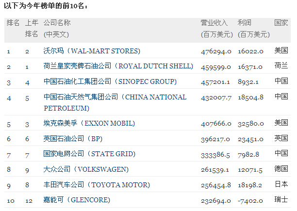 財富500強：中企首次躋身前三