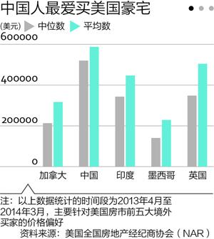 中國(guó)人最?lèi)?ài)美國(guó)豪宅？