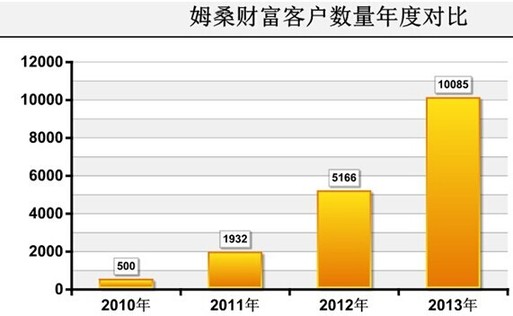 私人財富管理機構姆桑財富榮膺2014華尊獎兩大獎項