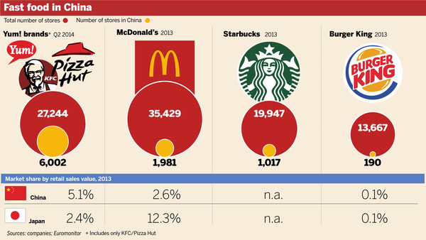 英媒：洋快餐的中國擴張后遺癥