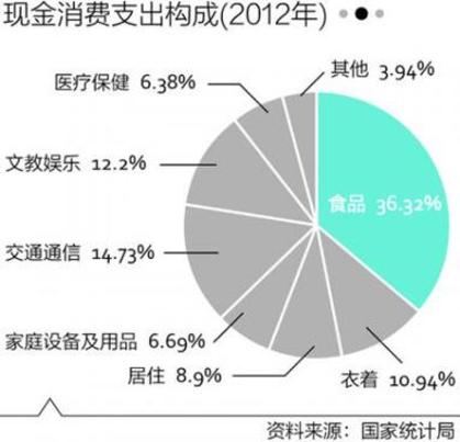 CPI權重非秘密 食品約1/3