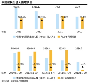 中國出境人數(shù)年增20%連創(chuàng)新高