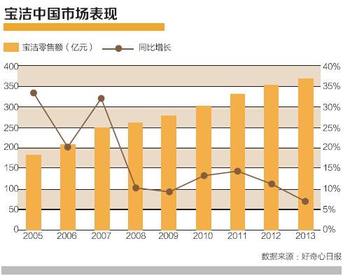 寶潔已老？年輕消費者稱“這是媽媽的牌子”