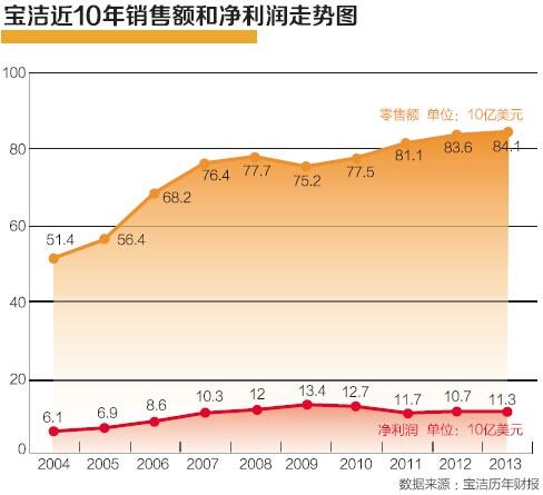 寶潔已老？年輕消費者稱“這是媽媽的牌子”