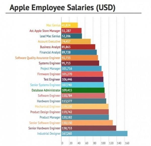 1張圖告訴你蘋果員工到底賺多少錢
