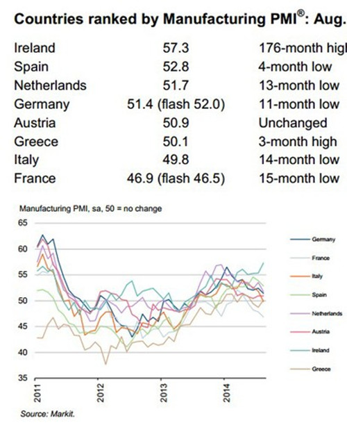 歐元區8月PMI終值創13個月新低
