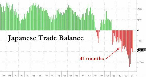日本8月貿易數據全線惡化 安倍經濟學失靈了？