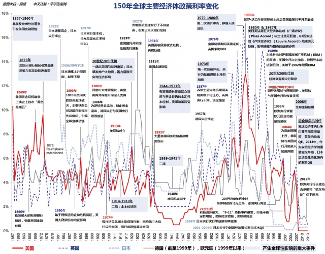 圖示150年全球央行利率演變史