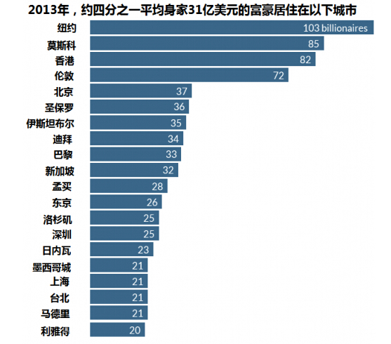 揭秘：全球億萬富豪都在哪兒？