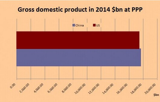 IMF:中國已成世界最大經濟體