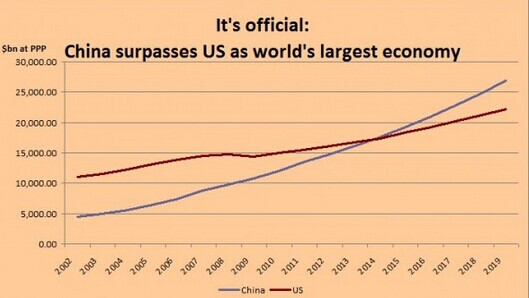 IMF:中國已成世界最大經濟體