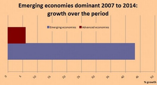 IMF:中國已成世界最大經濟體