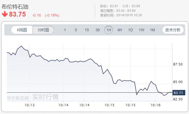 油價大跌等于1.1萬億美元刺激？