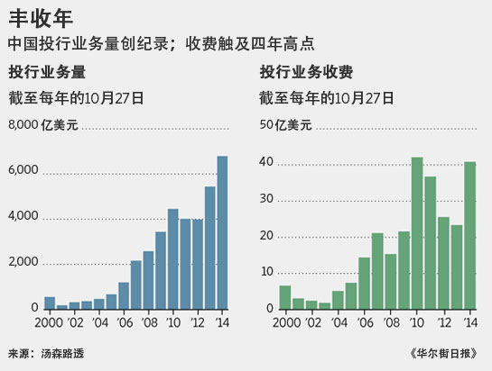 中國投資銀行迎來“豐收年”