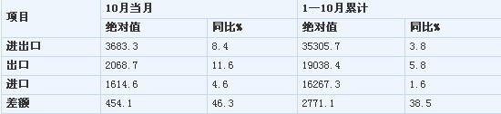 前10月中國進出口總值21萬億元