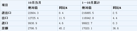 前10月中國進出口總值21萬億元