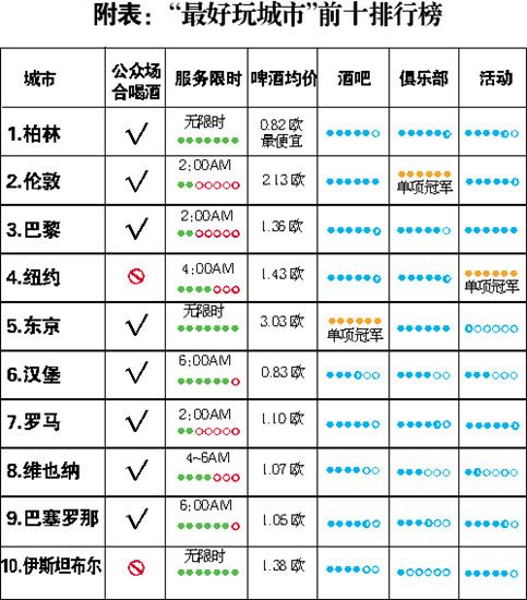 世界“最好玩城市”出爐