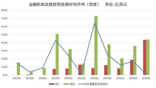 三季度中國對外直投凈流出創新低