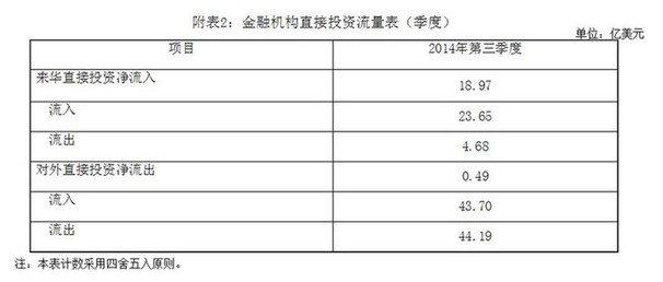 三季度中國對外直投凈流出創新低