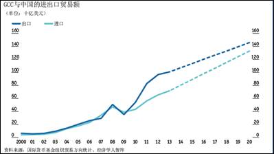 2020年中國將成迪拜等海灣地區最大出口市場