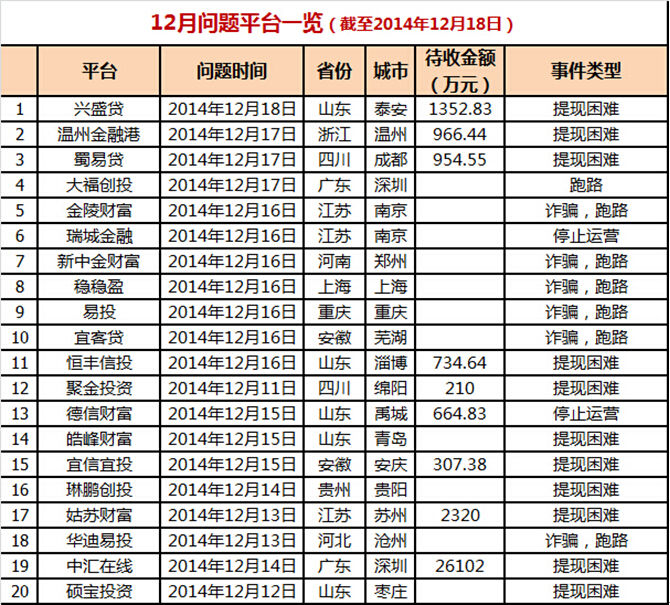 P2P問題平臺數半月增加47家 山東P2P風險集中爆發