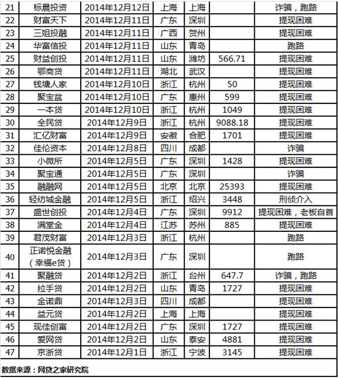 P2P問題平臺數半月增加47家 山東P2P風險集中爆發