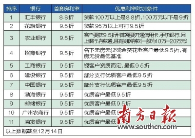 年底房貸政策不斷寬松 首套房貸8.8折利率重現