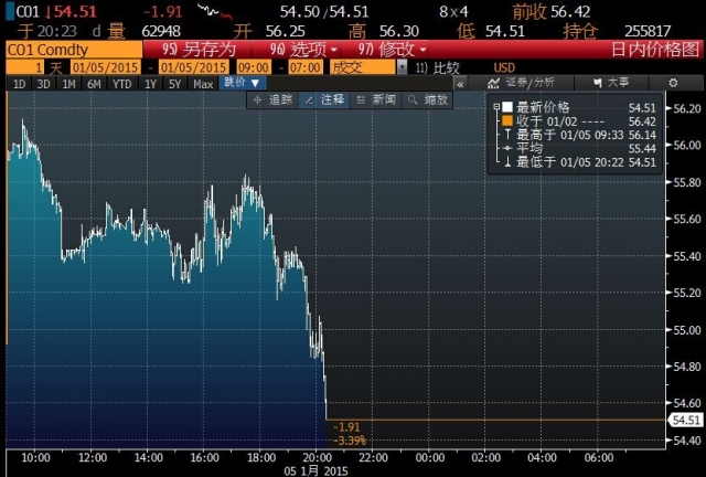 布油跳水跌破55美元 美元再創九年新高