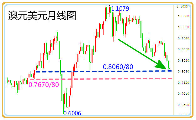 許亞鑫：澳元絕處能否逢生？